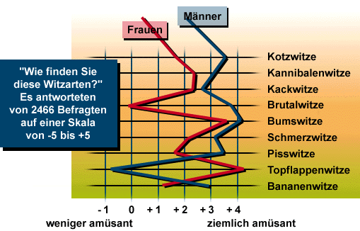 welche witze wie bei maennern und frauen