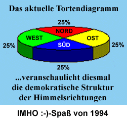 verteilung der himmelsrichtungen in prozent