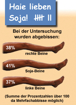 statistik: abbe beine <> sojabeine