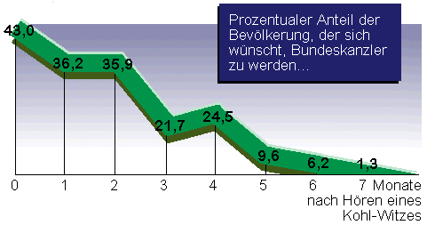 prozentualer anteil, der sich wuenscht, bundeskanzler zu sein